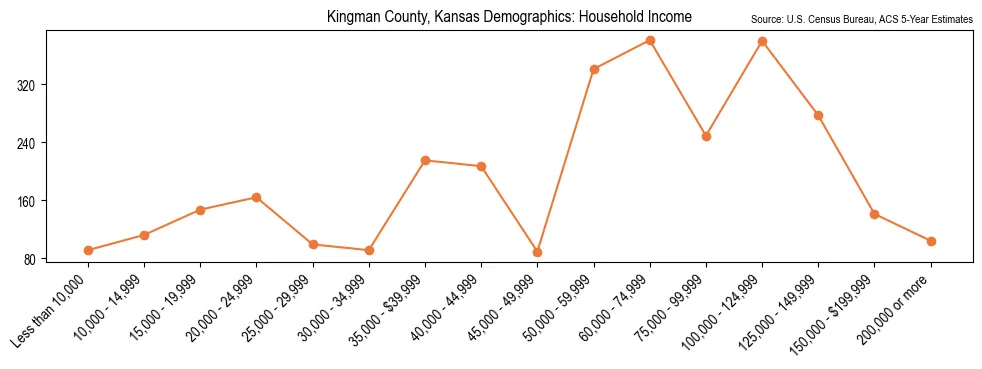Median and distribution of household income in Kingman County, Kansas based on 2023 American Community Survey (ACS)