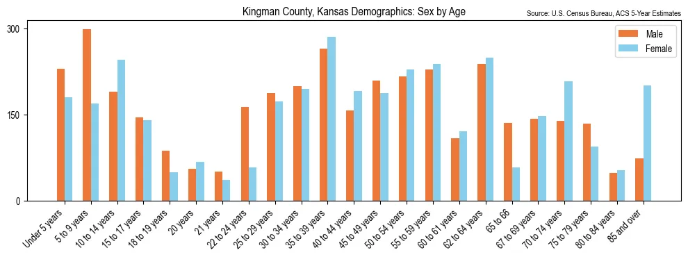 Population by age and sex in Kingman County, Kansas, based on 2023 ACS data