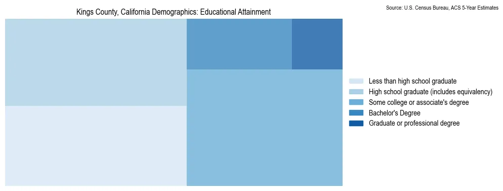 Educational attainment levels of the population in Kings County, California based on 2023 American Community Survey (ACS) data