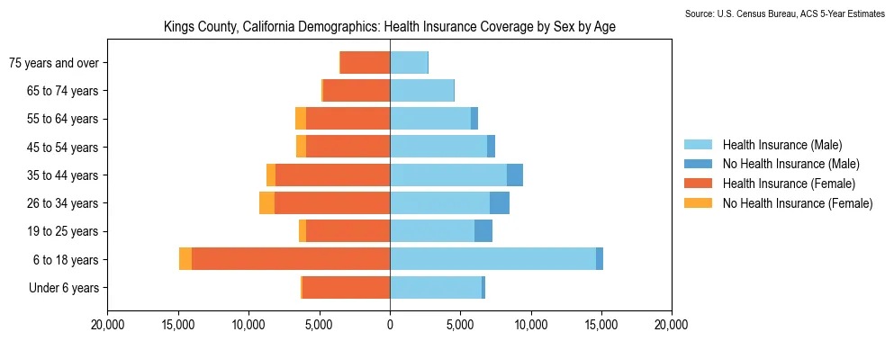 Health insurance coverage by age and sex in Kings County, California from the 2023 ACS