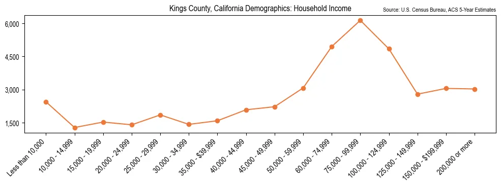 Median and distribution of household income in Kings County, California based on 2023 American Community Survey (ACS)