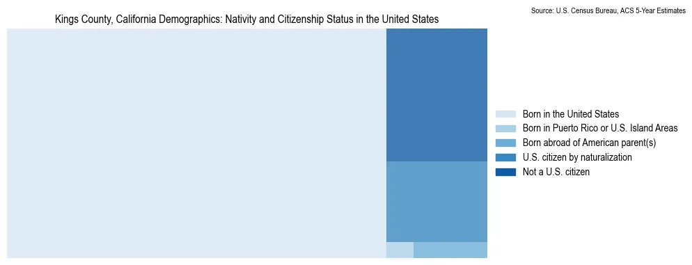Chart showing the breakdown of U.S. citizenship status and nativity in 2023 for the Kings County, California, based on ACS 5-Year Estimates