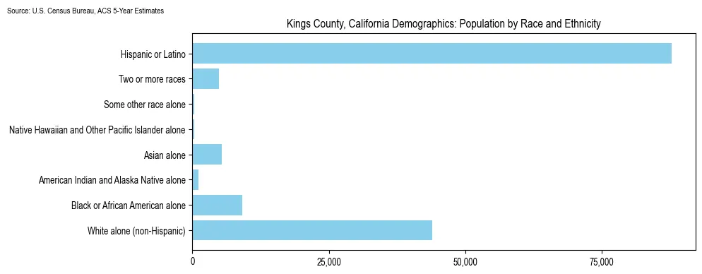 Population by race and ethnicity in Kings County, California based on 2023 U.S. Census Bureau ACS data
