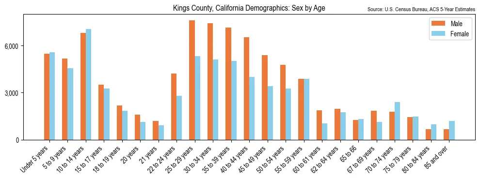 Population by age and sex in Kings County, California, based on 2023 ACS data