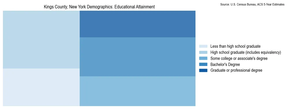 Educational attainment levels of the population in Kings County, New York based on 2023 American Community Survey (ACS) data