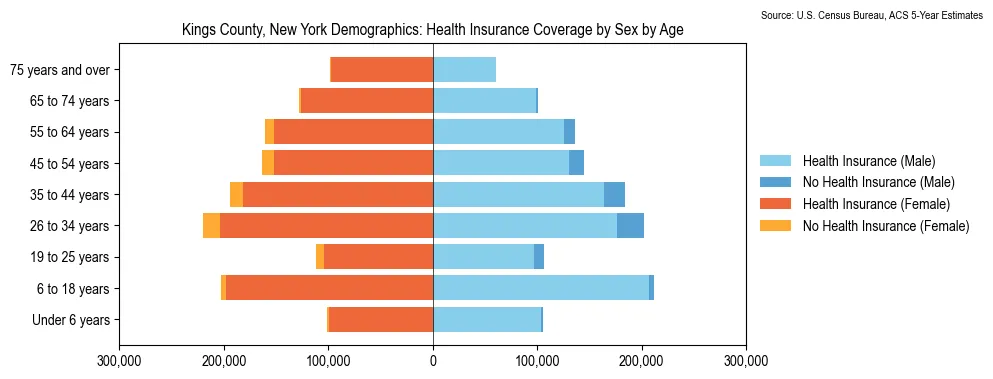Health insurance coverage by age and sex in Kings County, New York from the 2023 ACS