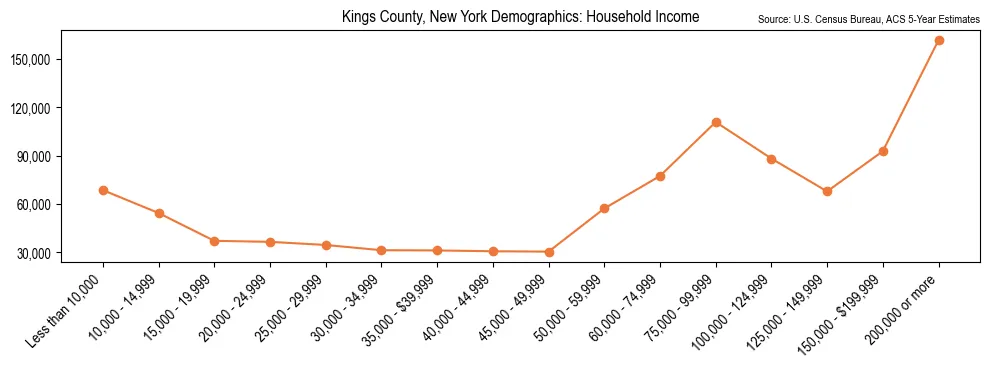 Median and distribution of household income in Kings County, New York based on 2023 American Community Survey (ACS)