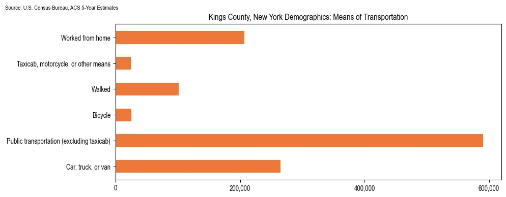 How people commute to work in Kings County, New York based on 2023 U.S. Census Bureau ACS data on transportation methods