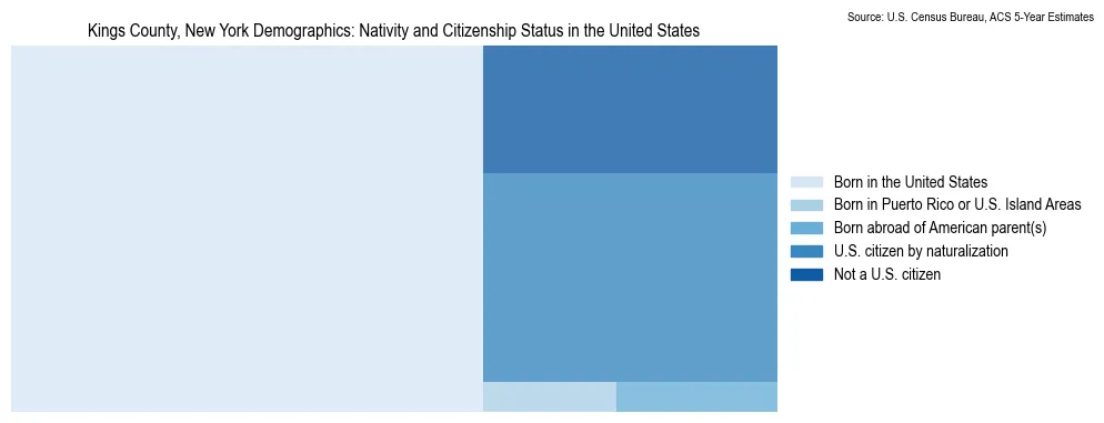 Chart showing the breakdown of U.S. citizenship status and nativity in 2023 for the Kings County, New York, based on ACS 5-Year Estimates