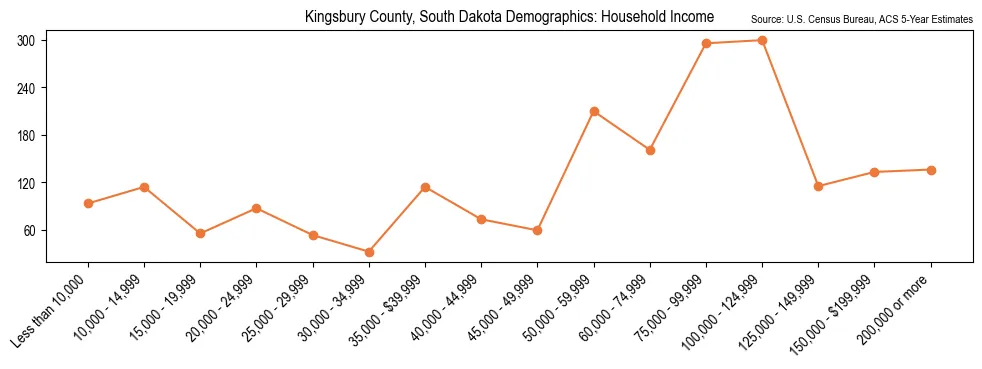 Median and distribution of household income in Kingsbury County, South Dakota based on 2023 American Community Survey (ACS)