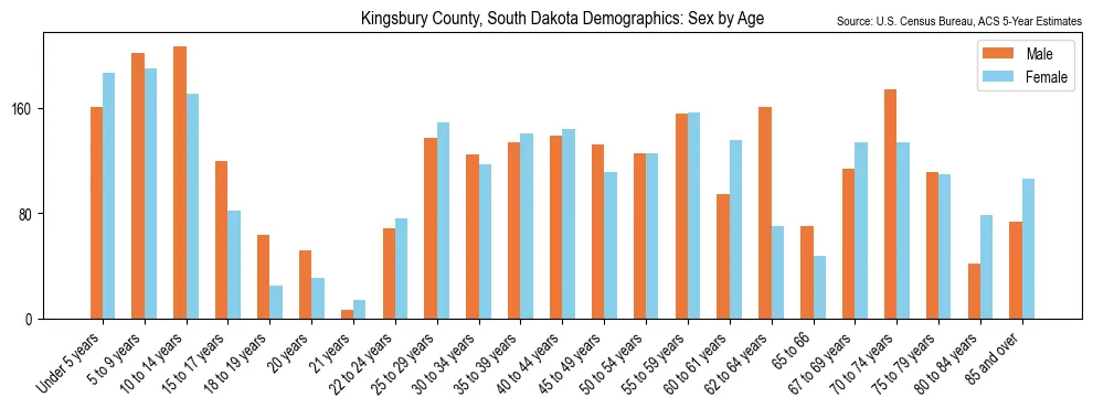 Population by age and sex in Kingsbury County, South Dakota, based on 2023 ACS data