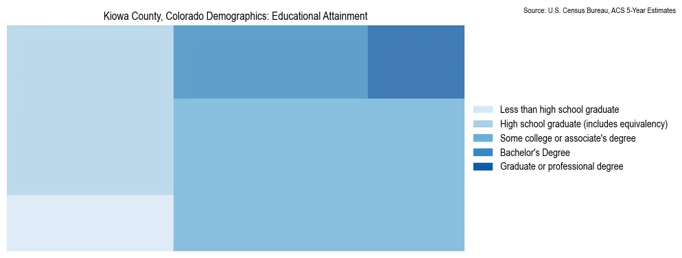 Educational attainment levels of the population in Kiowa County, Colorado based on 2023 American Community Survey (ACS) data