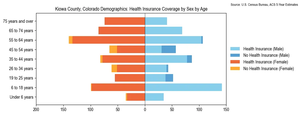 Health insurance coverage by age and sex in Kiowa County, Colorado from the 2023 ACS