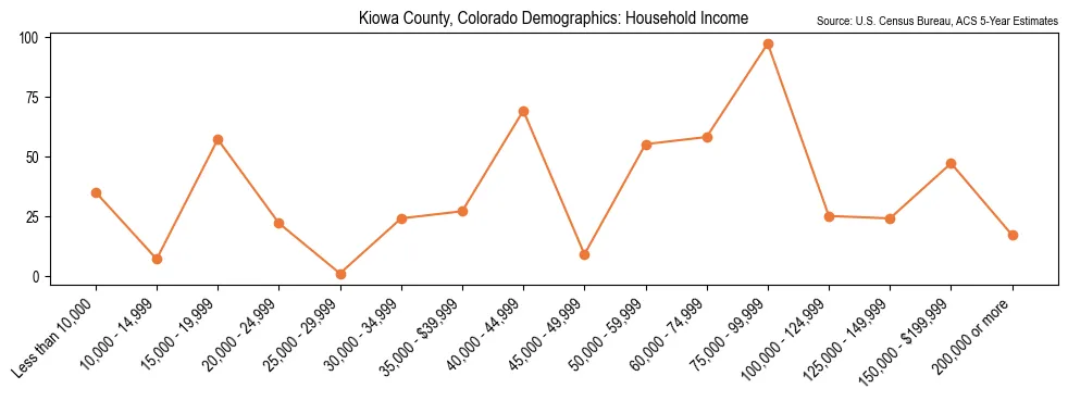 Median and distribution of household income in Kiowa County, Colorado based on 2023 American Community Survey (ACS)