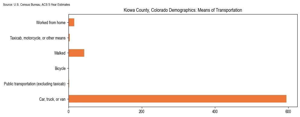 How people commute to work in Kiowa County, Colorado based on 2023 U.S. Census Bureau ACS data on transportation methods