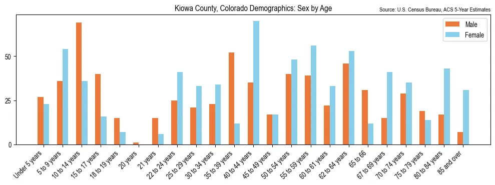 Population by age and sex in Kiowa County, Colorado, based on 2023 ACS data