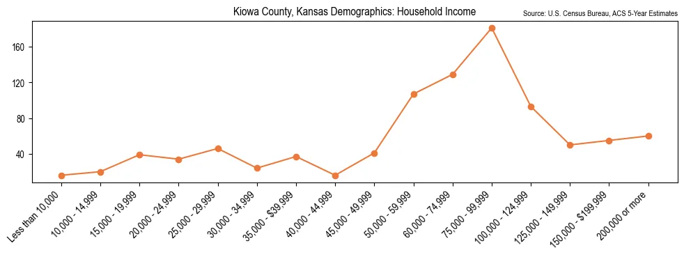 Median and distribution of household income in Kiowa County, Kansas based on 2023 American Community Survey (ACS)