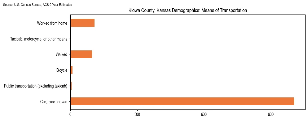 How people commute to work in Kiowa County, Kansas based on 2023 U.S. Census Bureau ACS data on transportation methods