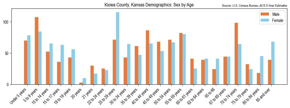 Population by age and sex in Kiowa County, Kansas, based on 2023 ACS data