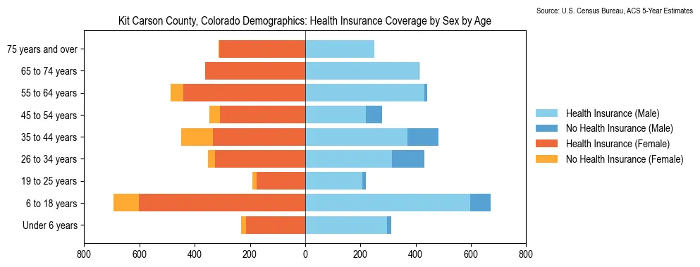 Health insurance coverage by age and sex in Kit Carson County, Colorado from the 2023 ACS