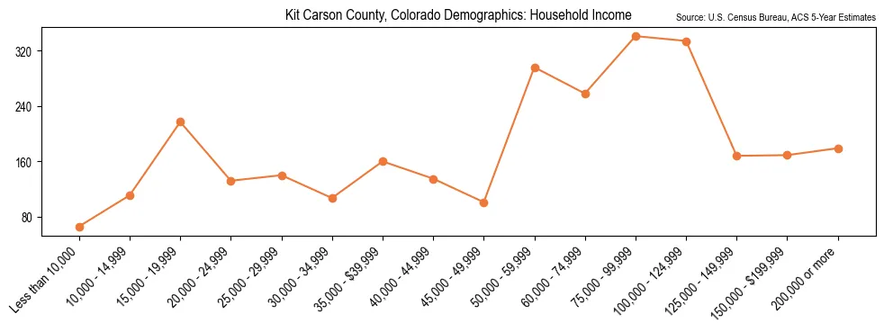 Median and distribution of household income in Kit Carson County, Colorado based on 2023 American Community Survey (ACS)