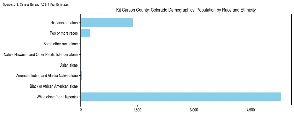 Population by race and ethnicity in Kit Carson County, Colorado based on 2023 U.S. Census Bureau ACS data