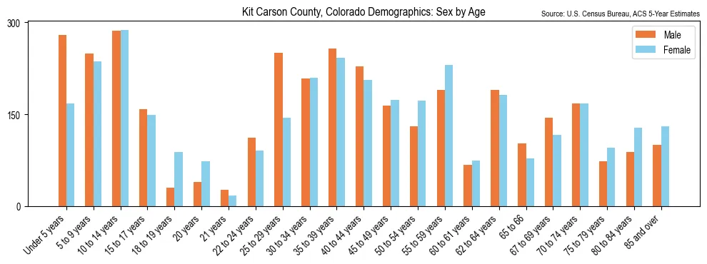 Population by age and sex in Kit Carson County, Colorado, based on 2023 ACS data