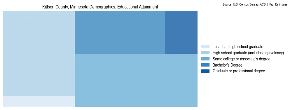 Educational attainment levels of the population in Kittson County, Minnesota based on 2023 American Community Survey (ACS) data
