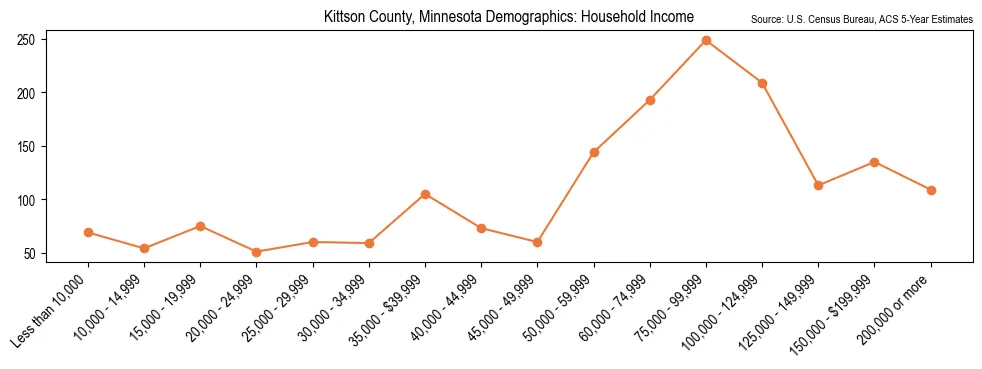 Median and distribution of household income in Kittson County, Minnesota based on 2023 American Community Survey (ACS)