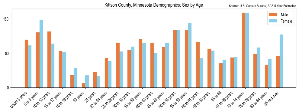 Population by age and sex in Kittson County, Minnesota, based on 2023 ACS data