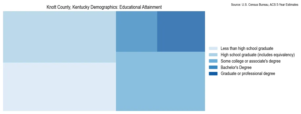 Educational attainment levels of the population in Knott County, Kentucky based on 2023 American Community Survey (ACS) data