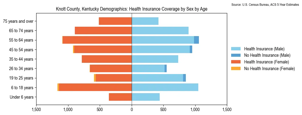 Health insurance coverage by age and sex in Knott County, Kentucky from the 2023 ACS