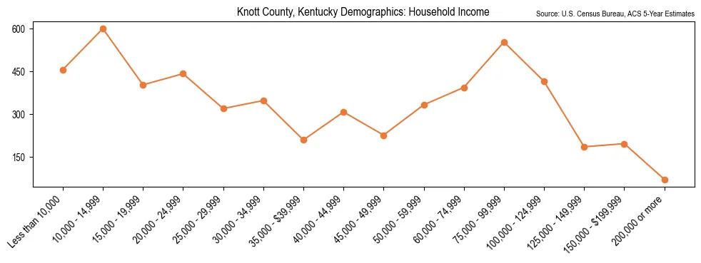 Median and distribution of household income in Knott County, Kentucky based on 2023 American Community Survey (ACS)