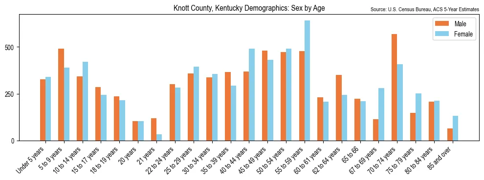 Population by age and sex in Knott County, Kentucky, based on 2023 ACS data