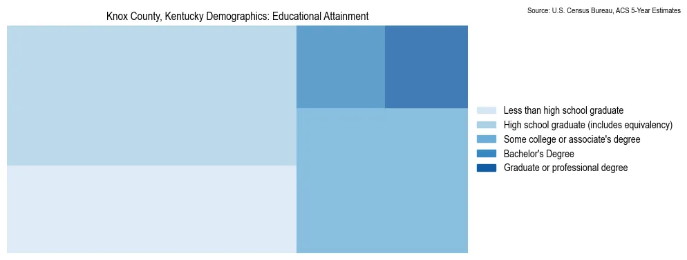 Educational attainment levels of the population in Knox County, Kentucky based on 2023 American Community Survey (ACS) data