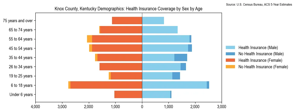 Health insurance coverage by age and sex in Knox County, Kentucky from the 2023 ACS