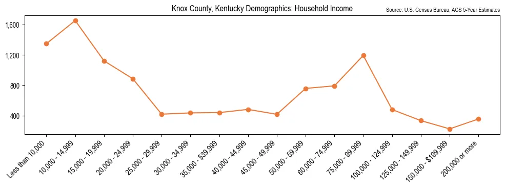 Median and distribution of household income in Knox County, Kentucky based on 2023 American Community Survey (ACS)