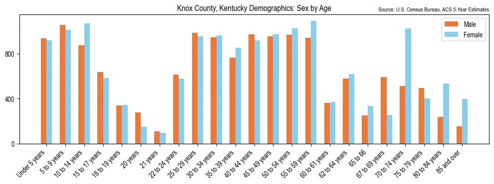 Population by age and sex in Knox County, Kentucky, based on 2023 ACS data