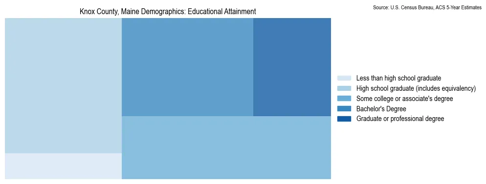 Educational attainment levels of the population in Knox County, Maine based on 2023 American Community Survey (ACS) data