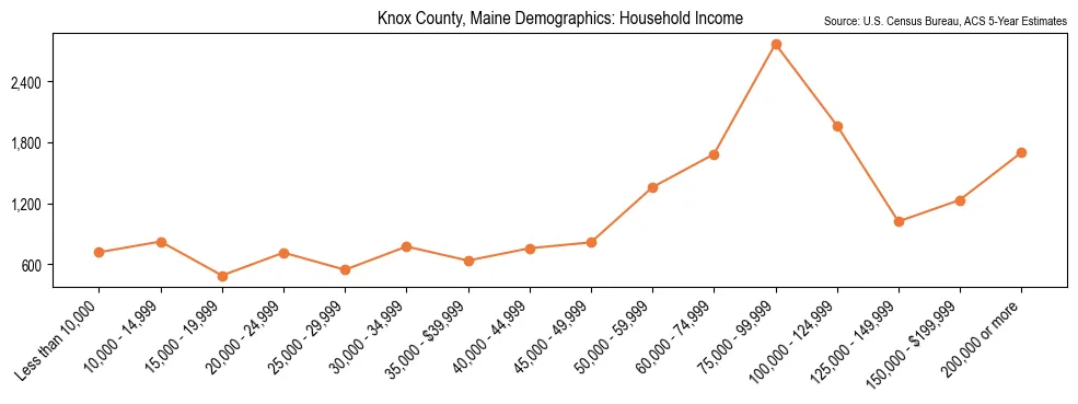 Median and distribution of household income in Knox County, Maine based on 2023 American Community Survey (ACS)