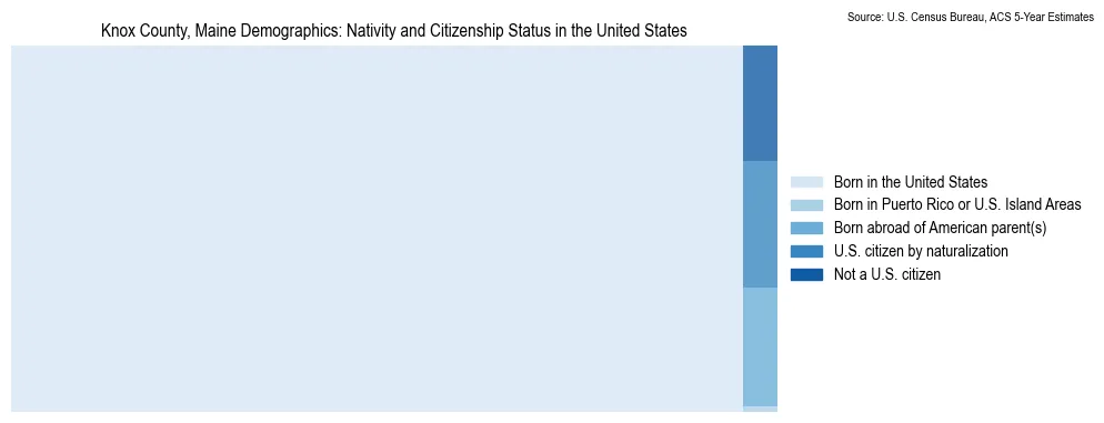 Chart showing the breakdown of U.S. citizenship status and nativity in 2023 for the Knox County, Maine, based on ACS 5-Year Estimates