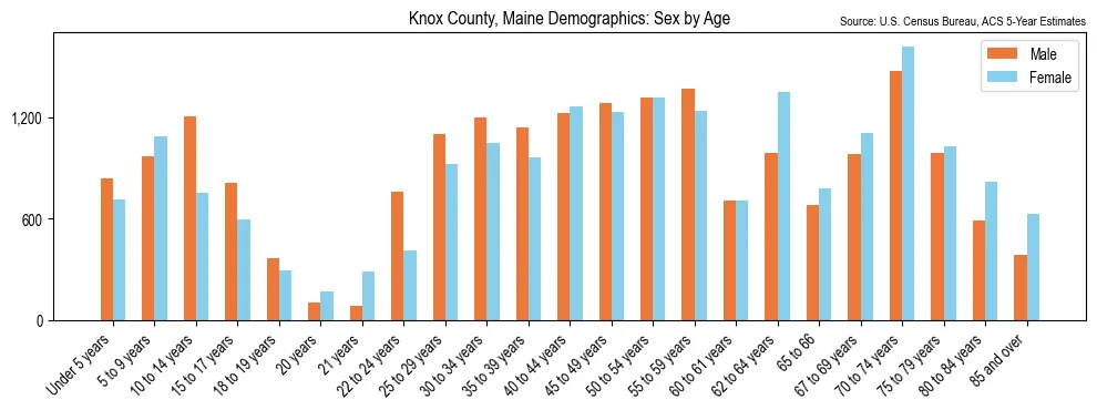 Population by age and sex in Knox County, Maine, based on 2023 ACS data