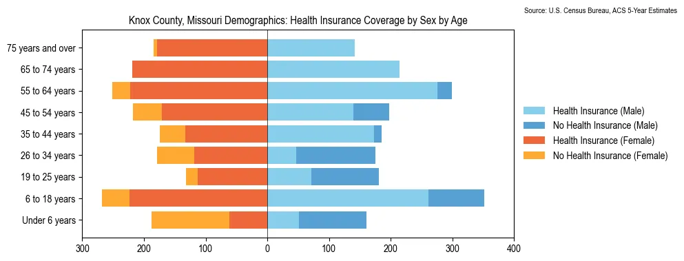 Health insurance coverage by age and sex in Knox County, Missouri from the 2023 ACS
