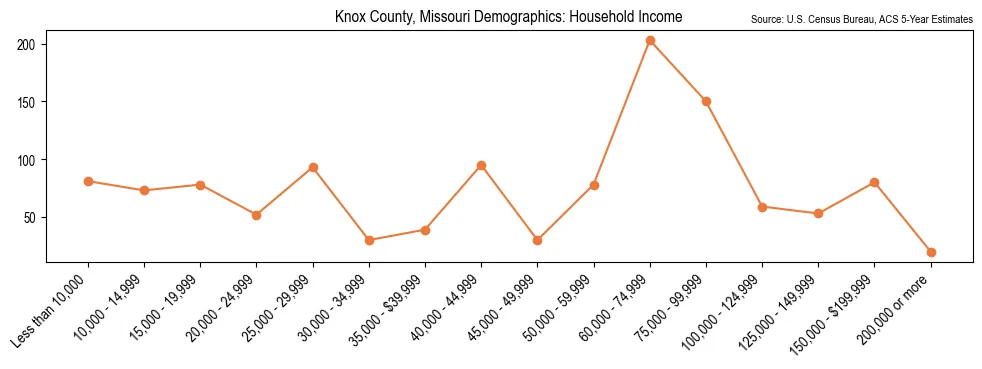 Median and distribution of household income in Knox County, Missouri based on 2023 American Community Survey (ACS)