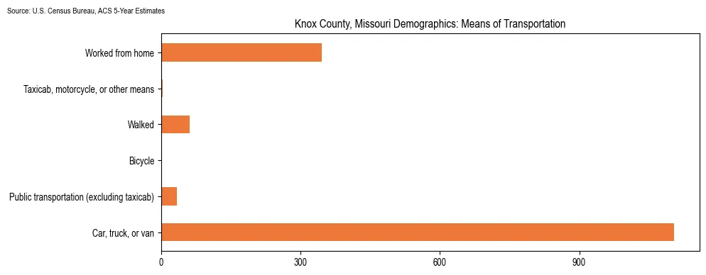 How people commute to work in Knox County, Missouri based on 2023 U.S. Census Bureau ACS data on transportation methods