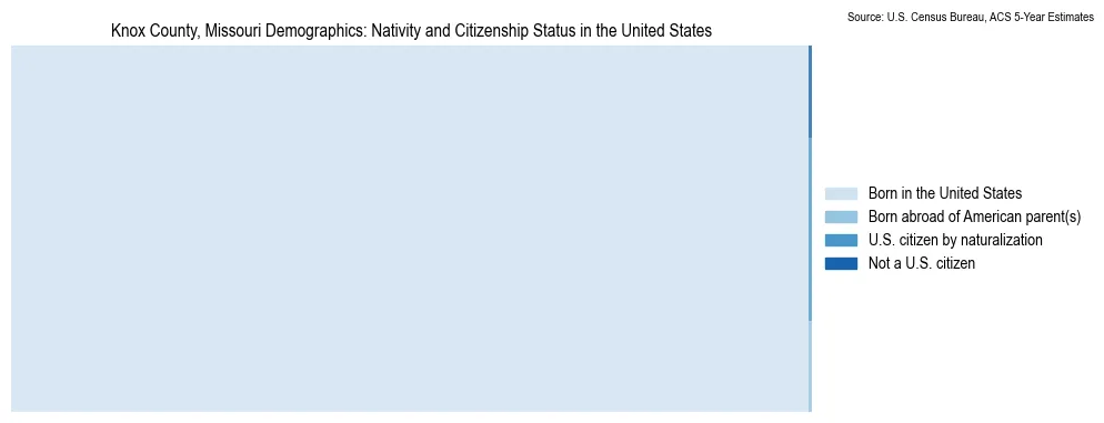 Chart showing the breakdown of U.S. citizenship status and nativity in 2023 for the Knox County, Missouri, based on ACS 5-Year Estimates