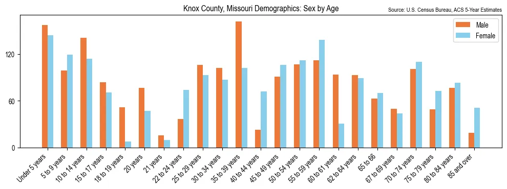 Population by age and sex in Knox County, Missouri, based on 2023 ACS data