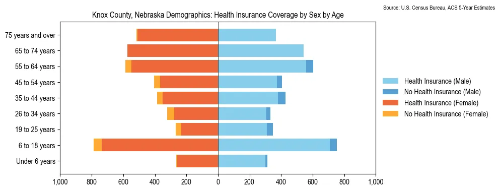 Health insurance coverage by age and sex in Knox County, Nebraska from the 2023 ACS