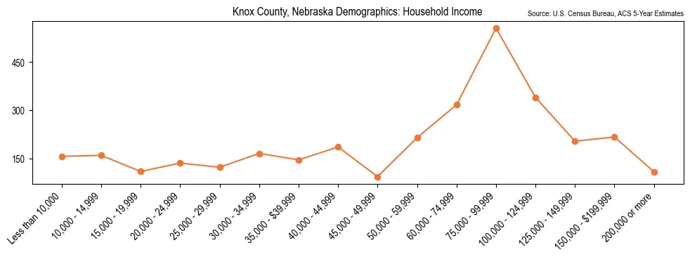 Median and distribution of household income in Knox County, Nebraska based on 2023 American Community Survey (ACS)