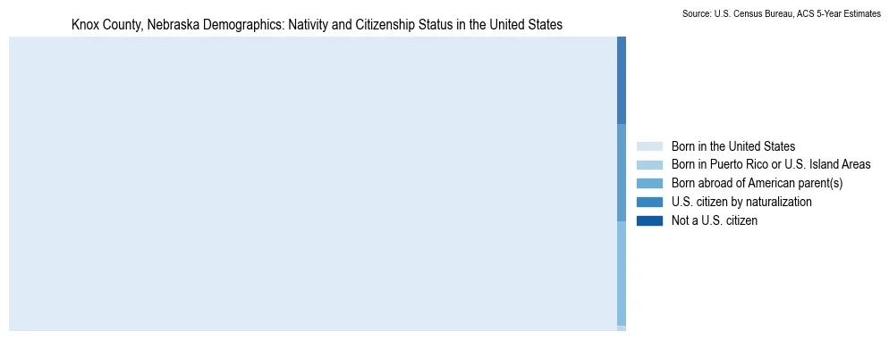 Chart showing the breakdown of U.S. citizenship status and nativity in 2023 for the Knox County, Nebraska, based on ACS 5-Year Estimates